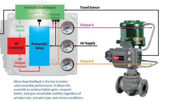 Fisher Dvc6200 PD HC Valve Positioner W/ Feedback Per Valvole di controllo pneumatiche cinesi Fornitore di magazzino per la posizione della valvola