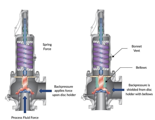 Valvola di scorrere del gas di combustibile con valvola di sollievo di sicurezza Crosby Crosby PRV-28200 Protezione da sovrapressione Valvola di sollievo di pressione a molla diretta