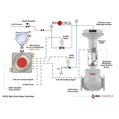 VRG Valvole di controllo pneumatiche rotanti VPC-SA Valve Pilot Controller RCVC Red Circle Valve Controller per applicazioni di gas naturale