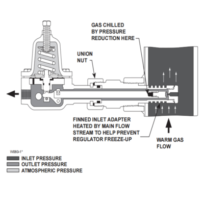 Regolatori a funzionamento diretto Fisher serie 1305 regolatori riduttori di pressione gas naturale per materie congelate