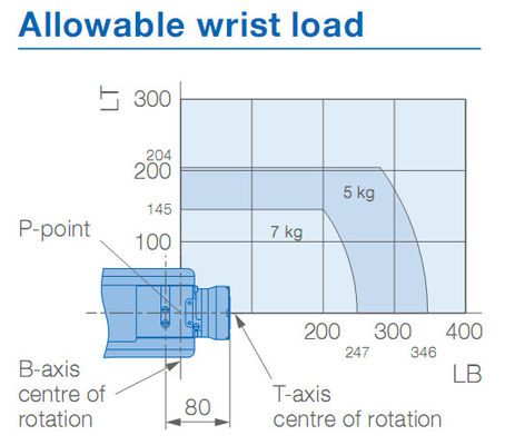 Trattamento del braccio del robot di Yaskawa del carico utile 7kg di IP67 927mm