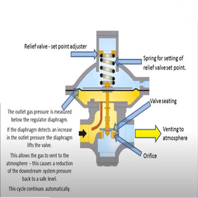 Insieme di macchina utensile montato scivolo modulare della soluzione del dispositivo del gas di Fisher LNG di scivolo della valvola a sfera di EZR o del gas del regolatore di contropressione