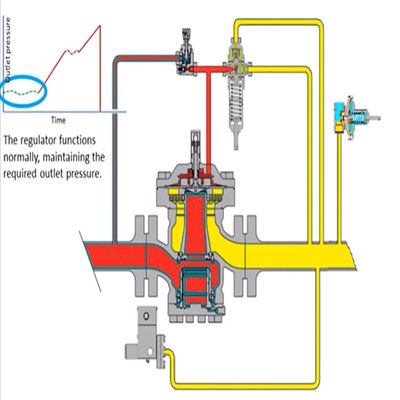 63EG. Soluzioni complete di scivolo del gas del regolatore di contro-pressione o della valvola a sfera per l'insieme di macchina utensile naturale dell'industria del gas