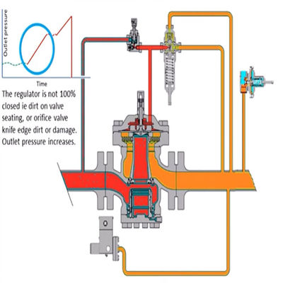 63EG. Soluzioni complete di scivolo del gas del regolatore di contro-pressione o della valvola a sfera per l'insieme di macchina utensile naturale dell'industria del gas