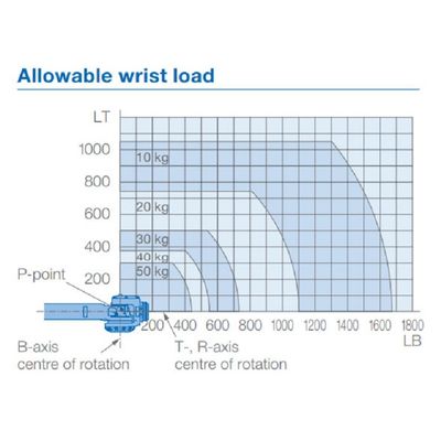 6 portata 2061mm del carico utile 50kg del braccio GP50 del robot di asse per passare materiale