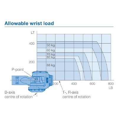 6 il carico utile 88kg del braccio GP88 del robot di asse raggiunge 2236mm Robotot passante materiale