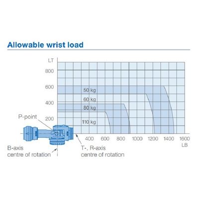 6 portata 2236mm del carico utile 110kg del braccio GP110 del robot di asse per passare materiale